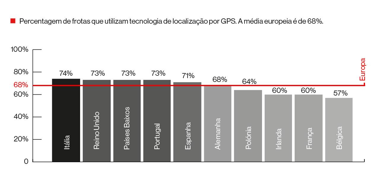 percentagem de frotas que utilizam tecnologia de localização por GPS